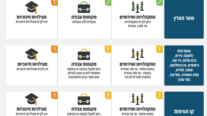 מוכנות לתגובה איראנית - עדכון פיקוד העורף