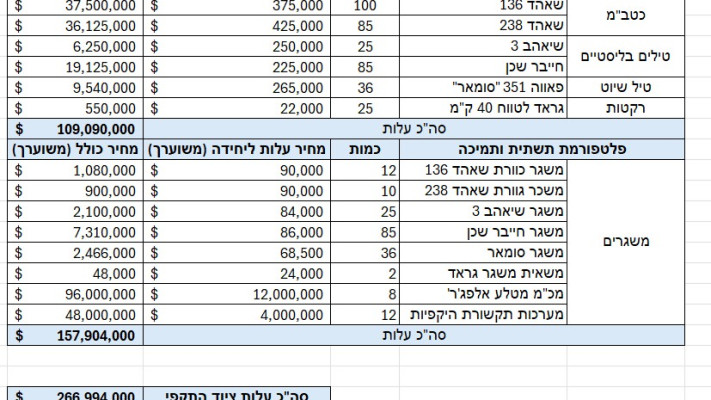 עלות המתקפה האיראנית (צילום: ללא קרדיט)