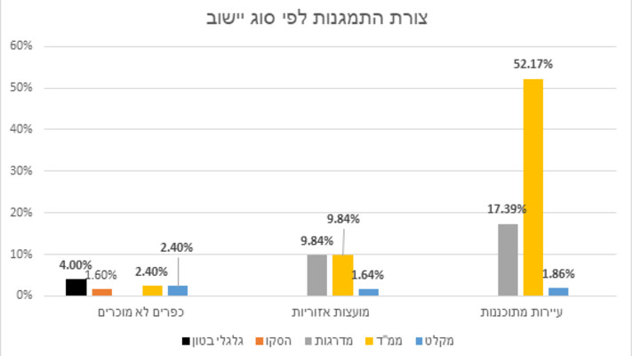 צורת התמגנות לפי סוג יישוב