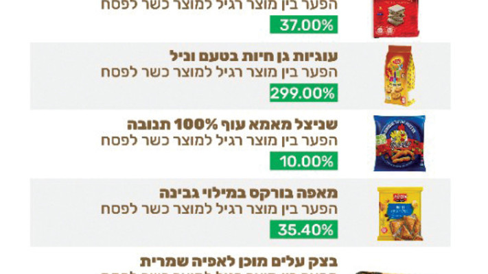 מדד מוצרי פסח השוואה מעריב
