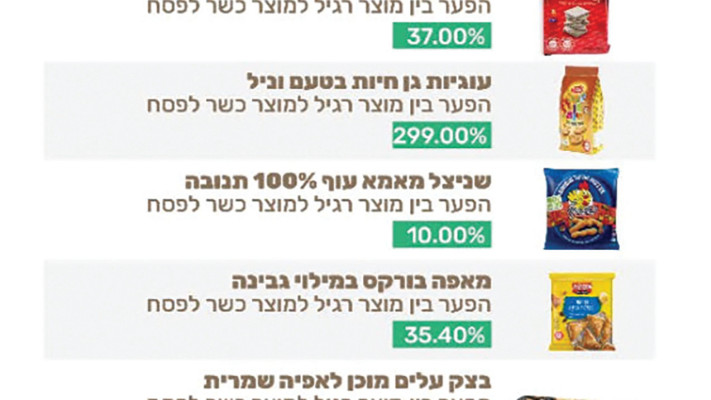 גרף מוצרים