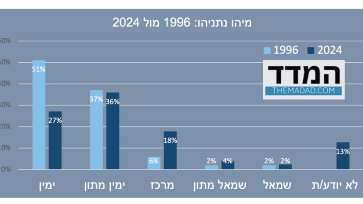 מיהו נתניהו? 1996 מול 2024