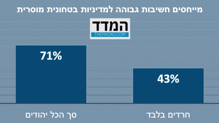 מייחסים חשיבות גבוהה למדיניות ביטחונית מוסרית
