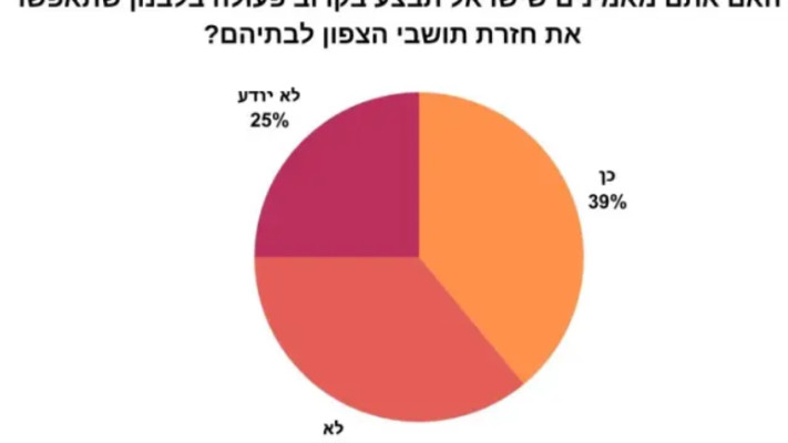 מלחמת ההתשה בצפון נמשכת | סקר מיוחד 