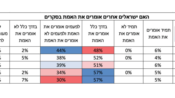 האם ישראלים אחרים אומרים את האמת בסקרים?  (צילום: אתר המדד)