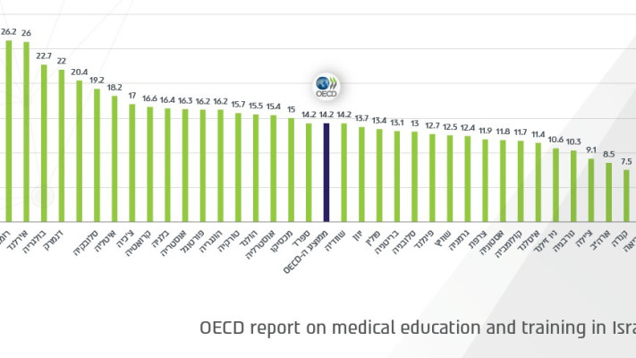 שיעור הסטודנטים לרפואה ל-100 אלף תושבים בעולם. ישראל במקום האחרון. (צילום: OECD)