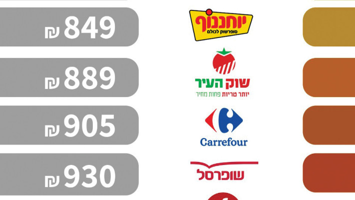 כמה יעלה לכם סל מוצרים ללא בשר ליום העצמאות?