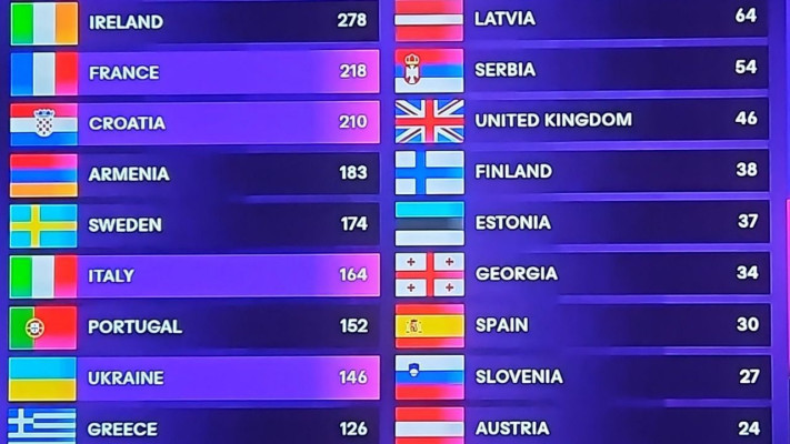 דירוג הנקודות באירוויזיון 