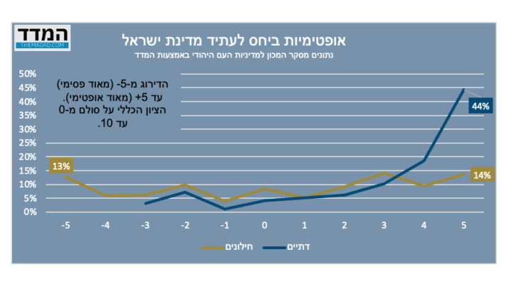 אופטימיות ביחס לעתיד מדינת ישראל (צילום: באדיבות המדד)