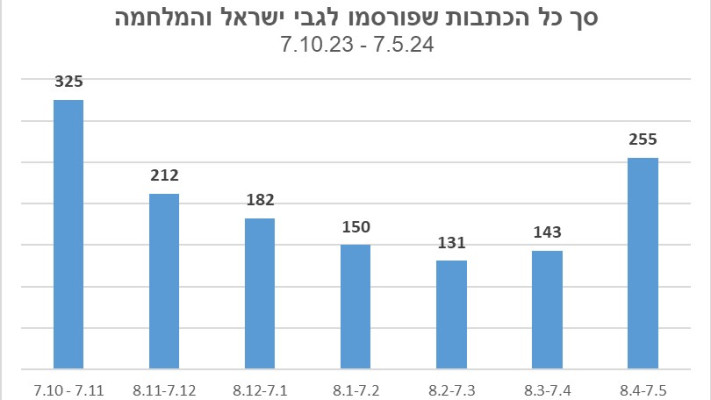 סך כל הכתבות שפורסמו לגבי ישראל והמלחמה