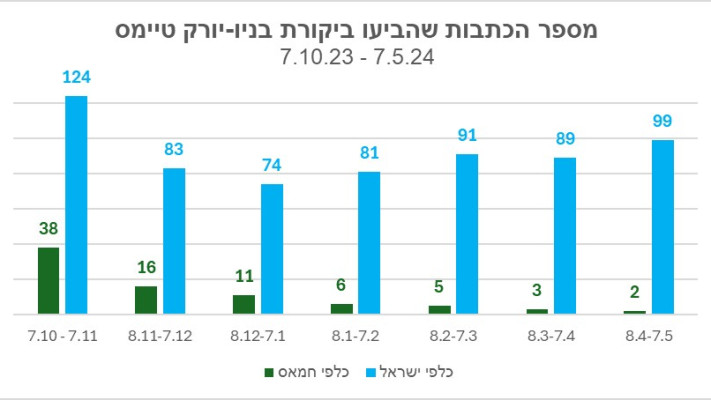 מספר הכתבות שהביעו ביקורת בניו-יורק טיימס