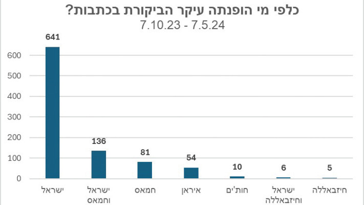 כלפי מי הופנתה עיקר הביקורת בכתבות? 