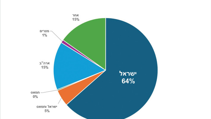את מי ביקרו בכתבות שהביעו אמפתיה לפלסטינים?