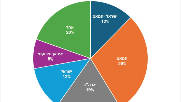 את מי ביקרו בכתבות שהביעו אמפתיה לישראל? 