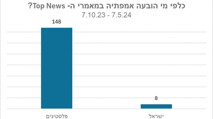 כלפי מי הובעה אמפתיה במאמרי ה-TOP NEWS?