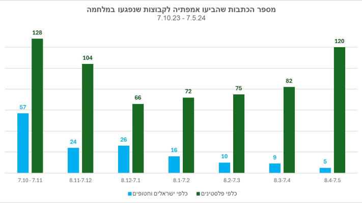 מספר הכתבות שהביעו אמפתיה לקבוצות שנפגעו במלחמה