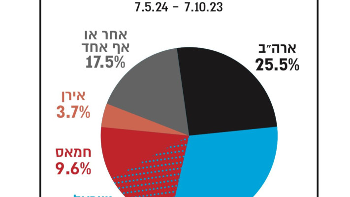 כלפי מי הופנתה הביקורת ב-240 מאמרי דעה