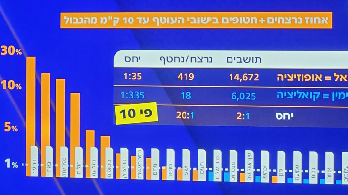 הגרף של ערוץ 14