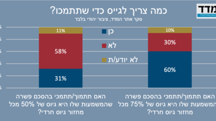 גרף התומכים בהסכם פשרה לגיוס חלקי