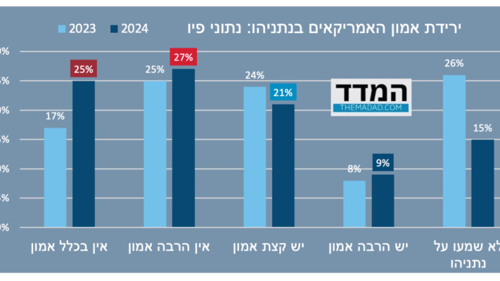 סקר המדד על אמון האמריקאים בנתניהו (צילום: באדיבות ''המדד'')