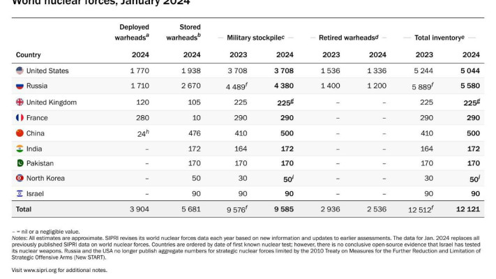 טבלת הנשק הגרעיני