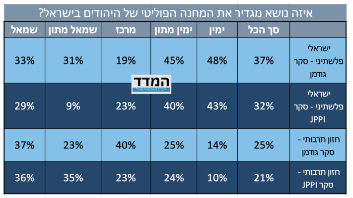 מה מגדיר את עמדתך הפוליטית?