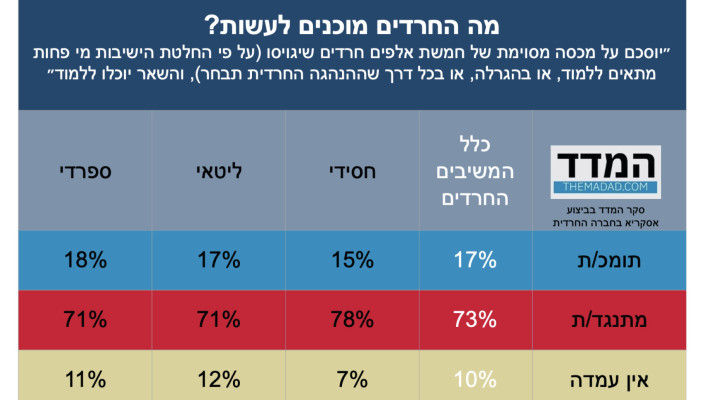 סקר: מה החרדים מוכנים לעשות?