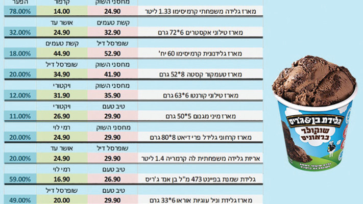 מחירון הגלידות