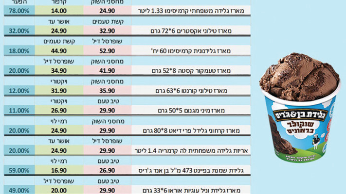 מחירון הגלידות (צילום: ללא קרדיט)