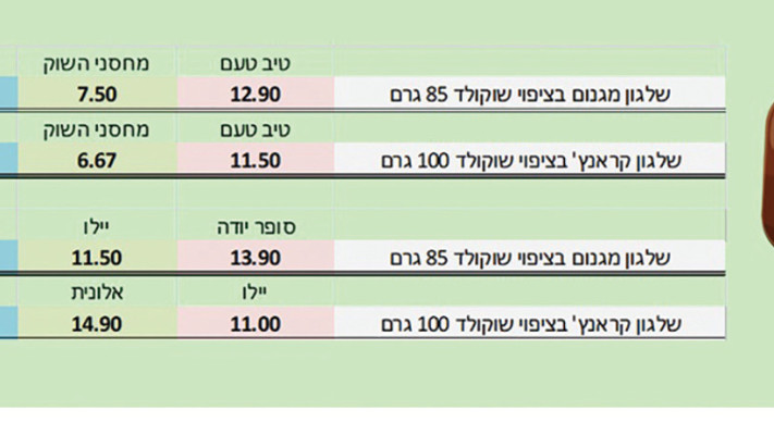 מחירון הגלידות (צילום: ללא קרדיט)