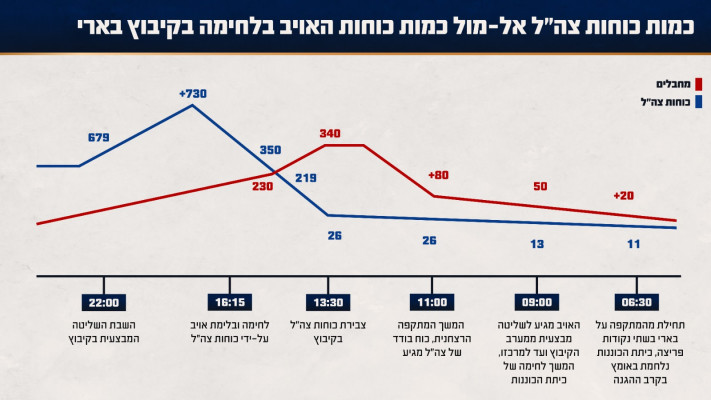 גרפיקה שמציגה את כמות כוחות צהל אל-מול כמות כוחות האויב בלחימה בקיבוץ בארי (צילום: דובר צה''ל)