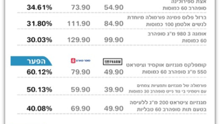 טבלת מחירים תוספי תזונה (צילום: מעריב אונליין)