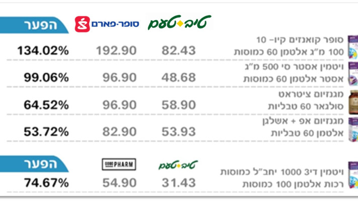 טבלת מחירים תוספי תזונה (צילום: מעריב אונליין)