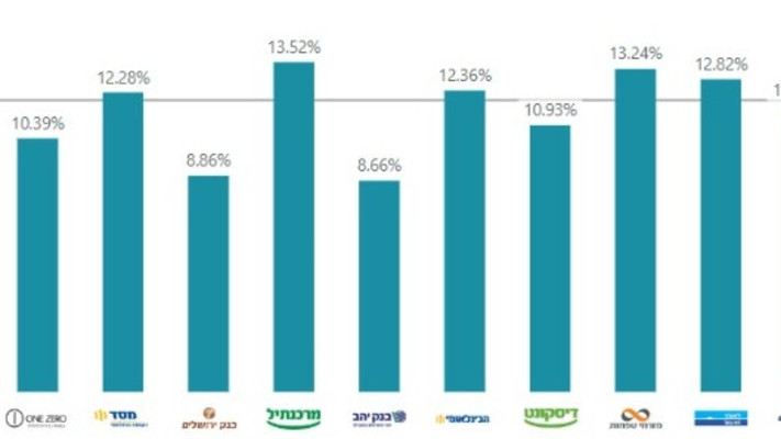 נתוני הריבית על יתרת החובה בעו''ש (צילום: בנק ישראל)