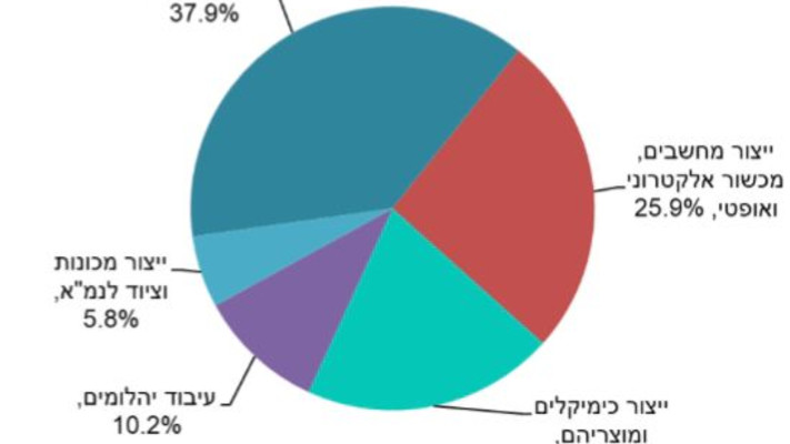 נתוני הלמ''ס על הייצוא (צילום: דוברות הלמ''ס)