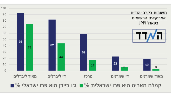 תשובות בקרב יהודים אמריקאים על ביידן והאריס והיחס לישראל, אתר ''המדד''