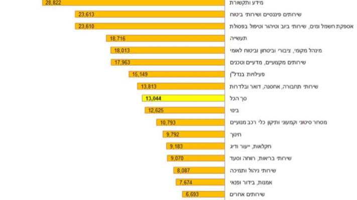 שכר ממוצע למשרת שכיר לפי ענף כלכלי, מאי 2024 (צילום: הלמ״ס)