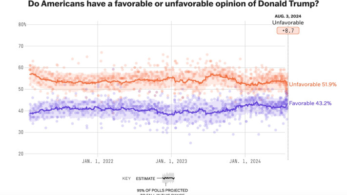 סיכום סקרים של האתר 538: קמלה האריס ודונלד טראמפ צמודים באחוזי האהדה
