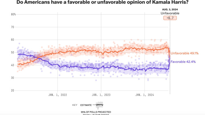 סיכום סקרים של האתר 538: קמלה האריס ודונלד טראמפ צמודים באחוזי האהדה