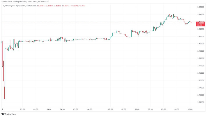 הדולר אמריקאי מול השקל ישראלי (צילום: Tradingview)