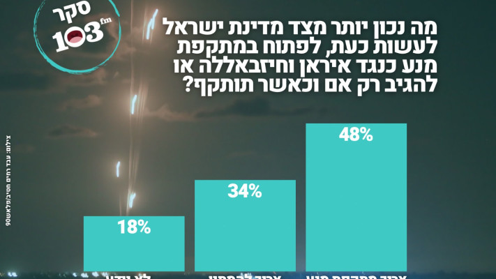 סקר 103FM על תקיפת מנע באיראן - כן או לא (צילום: 103FM)