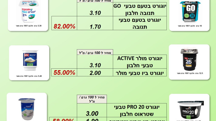 כמה עולה לנו החלבון? (צילום: מערכת מעריב)