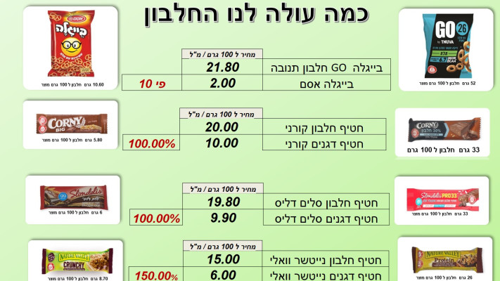 כמה עולה לנו החלבון? (צילום: מערכת מעריב)