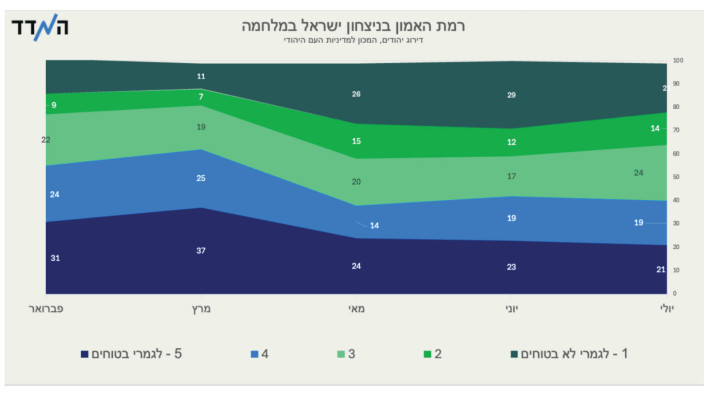 רמת האמון בניצחון ישראל במלחמה בקרב היהודים (צילום: באדיבות ''המדד'')