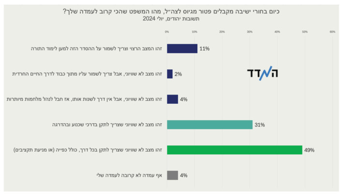 סקר גיוס חרדים (צילום: באדיבות ''המדד'')