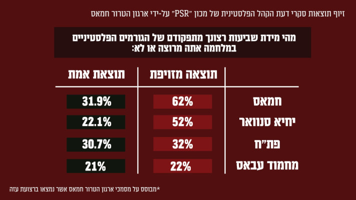 הסקרים המזויפים (צילום: דובר צה''ל)