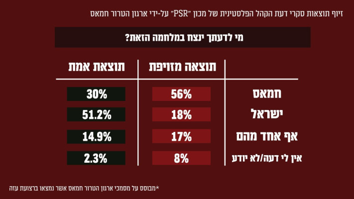 הסקרים המזויפים (צילום: דובר צה''ל)