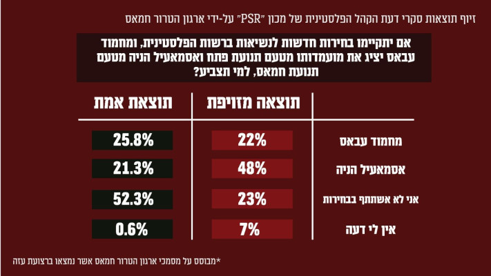 הסקרים המזויפים (צילום: דובר צה''ל)