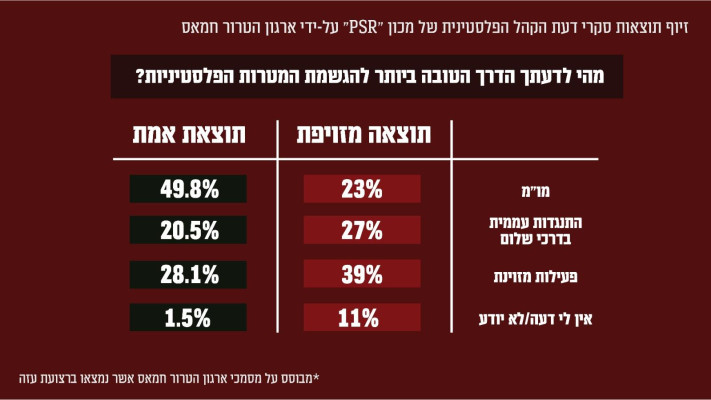 הסקרים המזויפים (צילום: דובר צה''ל)