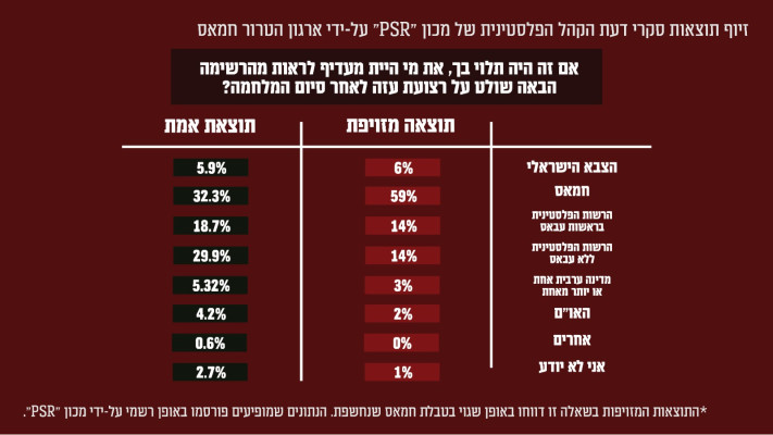 הסקרים המזויפים (צילום: דובר צה''ל)